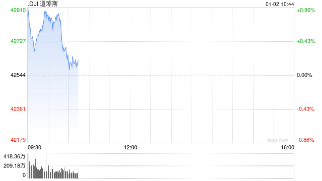 早盘：美股继续上扬 道指涨逾300点