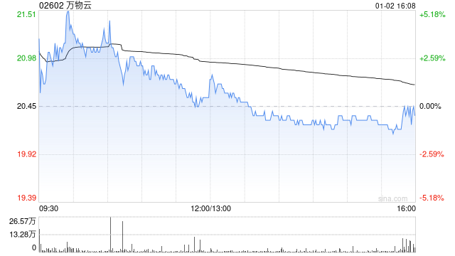 万物云1月2日斥资1019.6万港元回购50万股