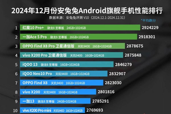 最新安卓手机性能排名公布 前十OV占九款 小米缺席