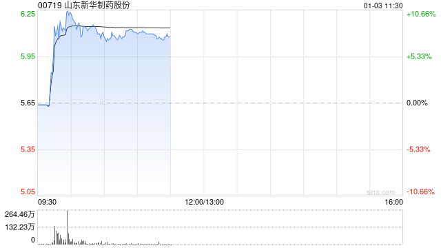 山东新华制药股份盘中涨超10% 流感高发带动相关药物销量飙升