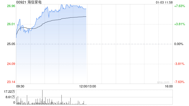 海信家电早盘涨超7% 国泰君安维持“增持”评级