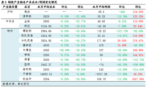 月度跟踪：钢铁产业链数据全景及传导逻辑分析（12月）