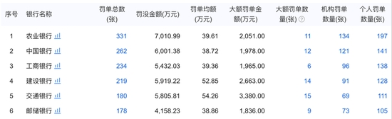 2024年国有大行罚单盘点：农行罚单数量最多 交行大额罚单金额最高