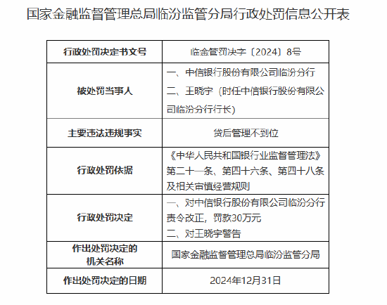 中信银行临汾分行因贷后管理不到位被罚30万元