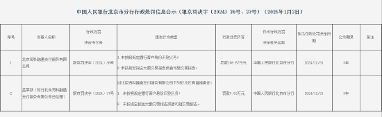 北京海科融通支付被罚186.57万元：因未按照规定履行客户身份识别义务等违法行为