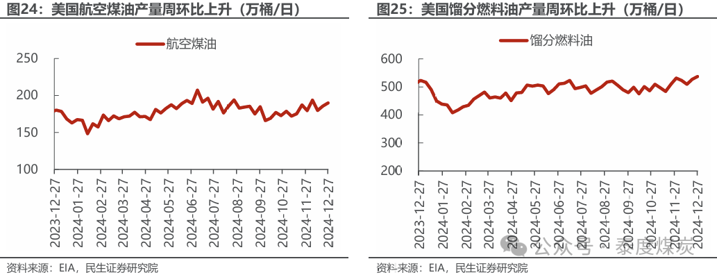 【民生能源 周泰团队】石化周报：气价上涨和美国政策推动石油市场升温