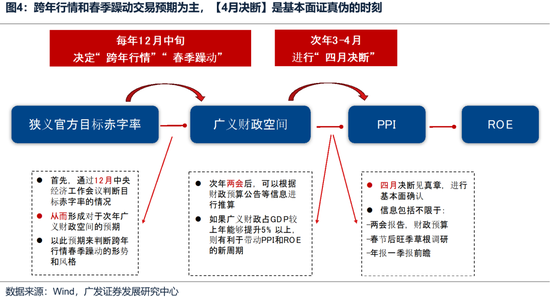 广发策略：如何看待开年下跌和后续的选股思路？