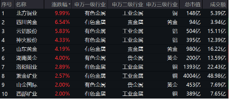 有色蓄势高飞！有色龙头ETF（159876）盘中逆市涨超3%！铜、金、铝携手上攻，北方铜业涨停封板