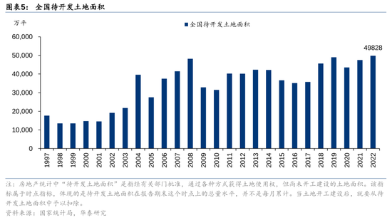 华泰证券：我国有多少存量房地产土地库存？