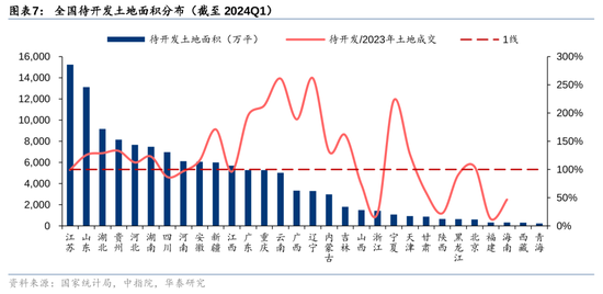 华泰证券：我国有多少存量房地产土地库存？