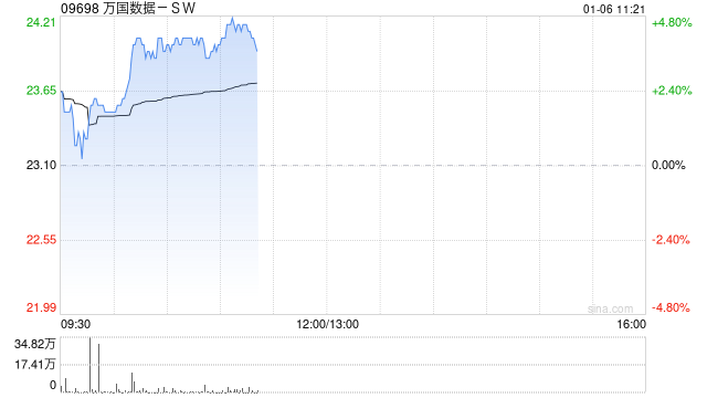 万国数据-SW早盘涨超4% 机构料数据中心有望加速建设整合