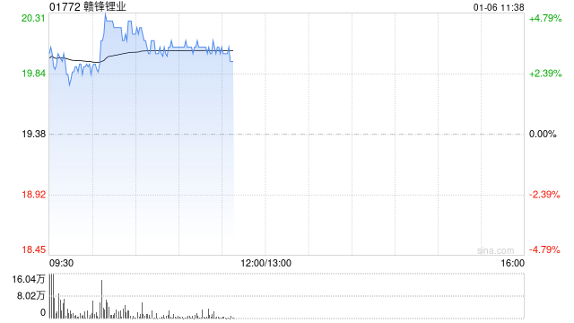 锂业股早盘回暖 赣锋锂业涨超3%天齐锂业涨超2%