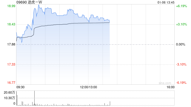 途虎-W午前涨超4% 12月零售销量环比增长11%