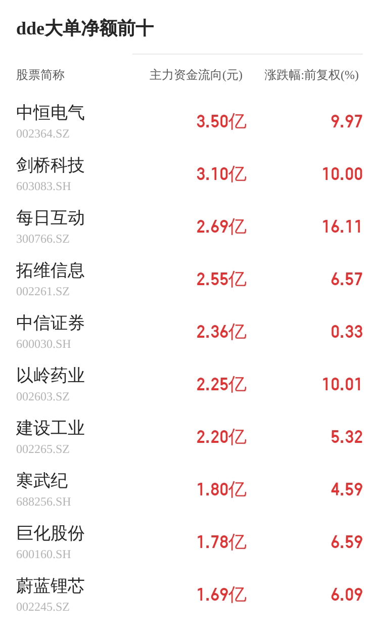 京泉华主力资金持续净流入，3日共净流入2640.78万元