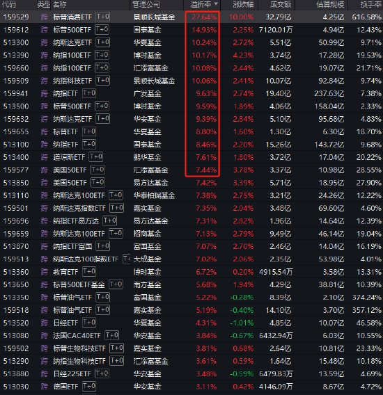 景顺长城标普消费ETF（159529）涨停，溢价率高达27%！高溢价从何而来？普通投资者能买吗？专家提醒4大风险