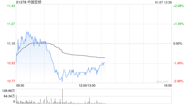 中国宏桥拟发行于2028年到期的3.3亿美元7.05厘优先无抵押票据