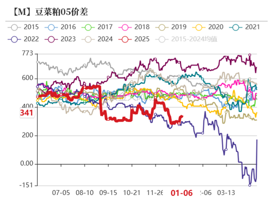 菜粕：到港趋紧与中加关系缓和预期的博弈