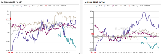 菜粕：到港趋紧与中加关系缓和预期的博弈