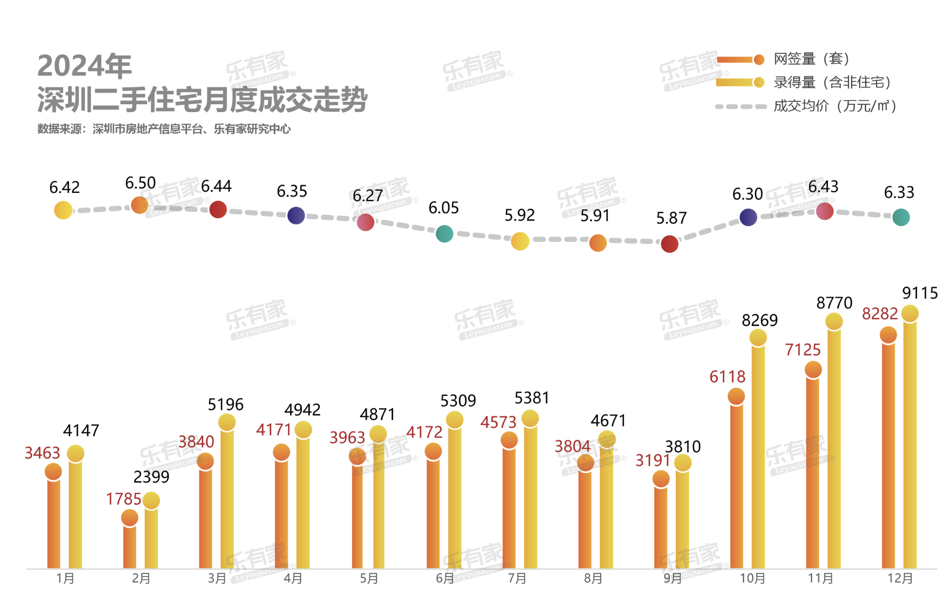 连续三个月放量，2024年深圳楼市成交量创近三年新高