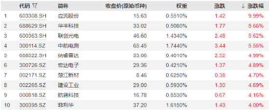 终于反攻！应流股份涨停，中国船舶等千亿巨头集体收涨！国防军工ETF（512810）大涨1.9%终结五连阴