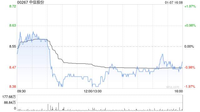 中信股份：海直通航近日收到政府补助款项2973万元