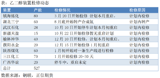 正信期货：供需边际转弱 节前乙二醇回调整理为主