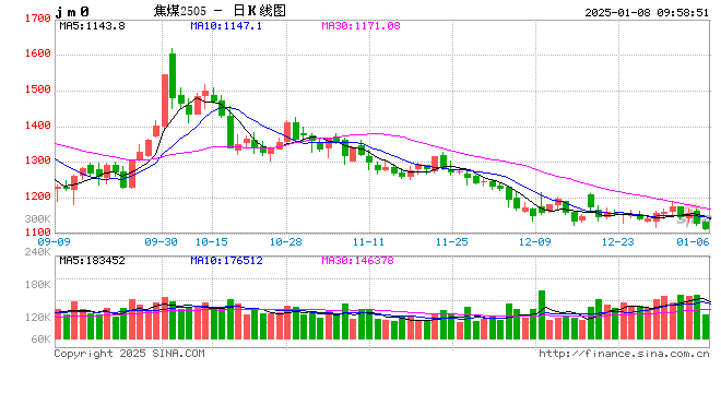期市开盘：焦煤跌超2%