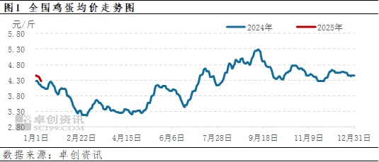卓创资讯：鸡蛋消费旺季推迟 价格稍显弱势