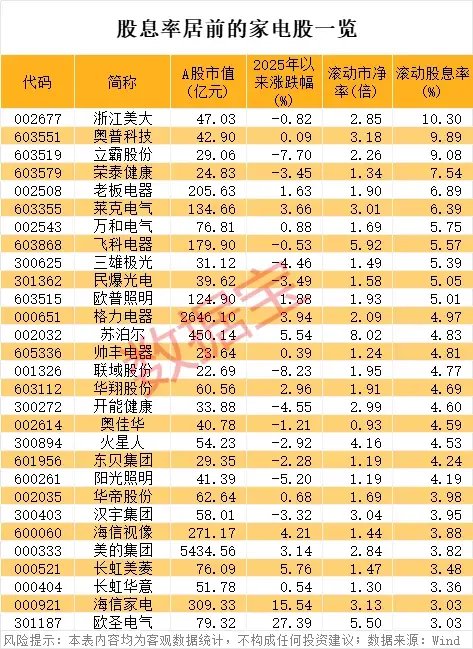 低调牛股曝光，99.09%营收来源海外！家电补贴超预期，高股息+业绩连增股稀缺