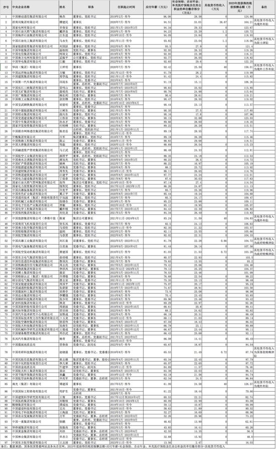 97家央企负责人年薪公布，收入有多少？