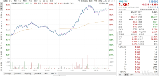 ETF日报：AI浪潮下，算力资本投入有望快速增长，产业链有望持续受益，可以关注通信ETF