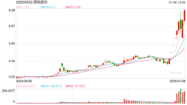 顺钠股份走出9天8板 算力布局成焦点