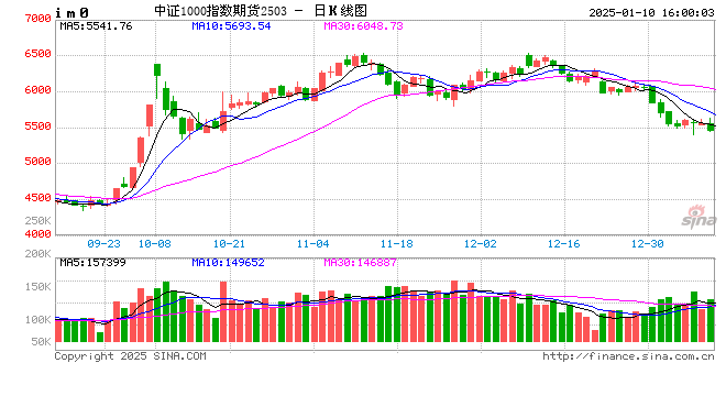 股指期货震荡下行 IM主力合约跌2.09%