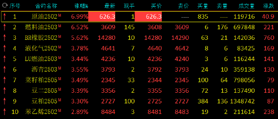 午评：SC原油涨停封板 燃料油涨超6%
