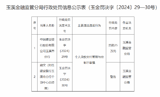 建设银行玉溪市分行被罚25万元：因个人贷款支付管理与控制不审慎