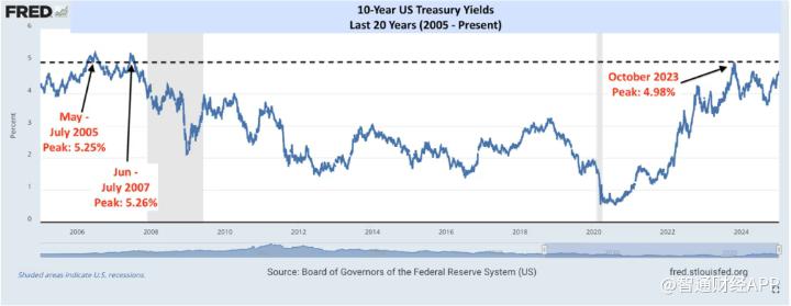 美国债市遭大幅抛售 10年期美债收益率逼近5%引发市场震荡