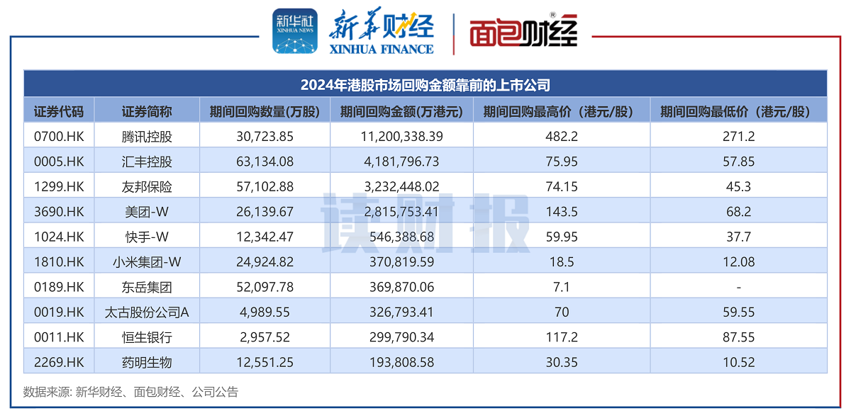 【读财报】2024年港股回购透视：金额合计2657亿港元 腾讯控股、汇丰控股、友邦保险回购额居前