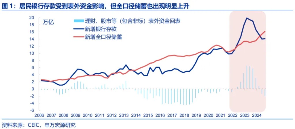 申万宏源：“谁”在超额储蓄？