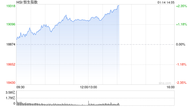 午评：港股恒指涨1.41% 恒生科指涨2.26%中资券商股涨幅居前