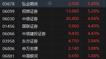 午评：港股恒指涨1.41% 恒生科指涨2.26%中资券商股涨幅居前