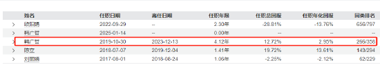 近三年亏超50%！韩广哲：卸任三只产品基金经理 时隔一年再掌舵金鹰医疗健康股票