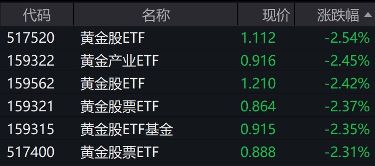 黄金短期可能波动增大，港股紫金矿业盘中跌超7%，黄金股相关ETF集体跌逾2%