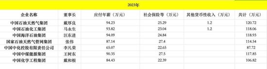 普遍降了！能源化工央企董事长“工资条”公布，降幅在0.5%-2.1%不等