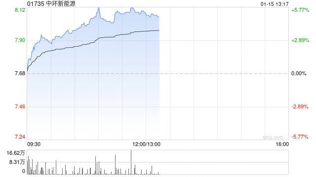 中环新能源早盘涨超5% 机构料光伏产业链价格有望持续修复