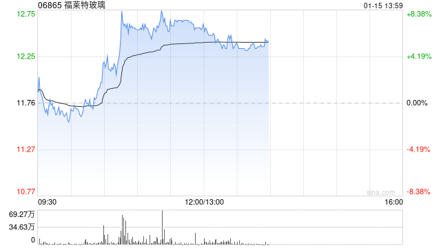 福莱特玻璃急涨逾7% 机构料光伏玻璃节后价格拐点可期