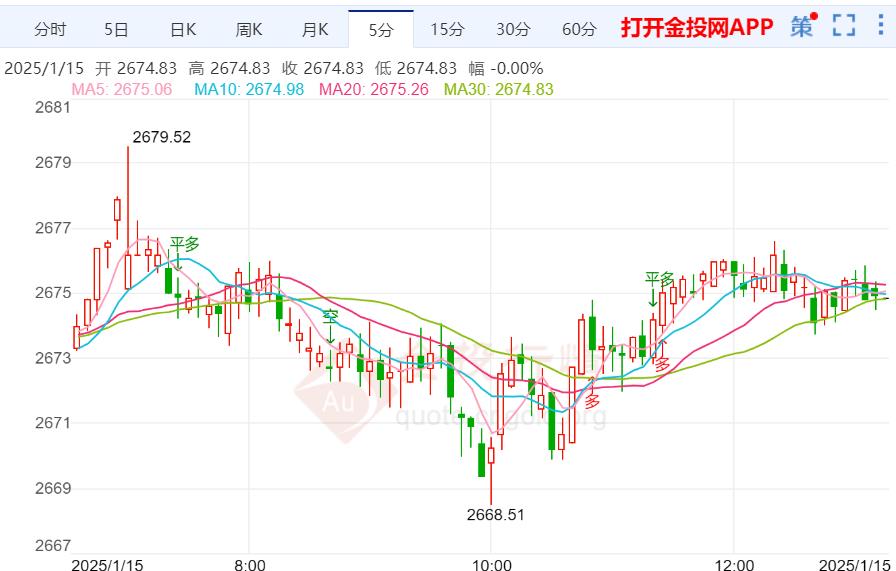 金价短期仍面临承压调整 投资者聚焦美国CPI