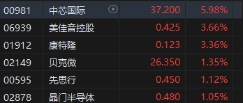 收评：港股恒指涨0.34% 科指涨0.27%芯片股表现亮眼