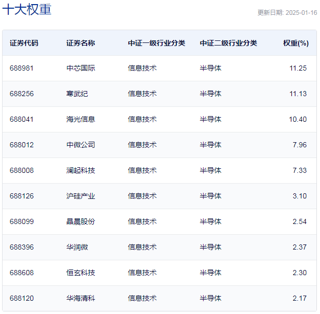 行业ETF风向标丨午前芯片股爆发，科创芯片ETF半日成交超13亿元