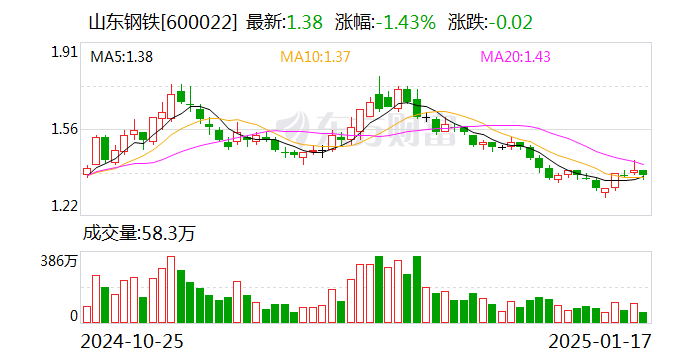 山东钢铁：预计2024年亏损20.5亿元-24亿元