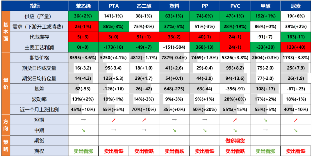 【品种聚焦】需求改善，尿素和PVC补涨